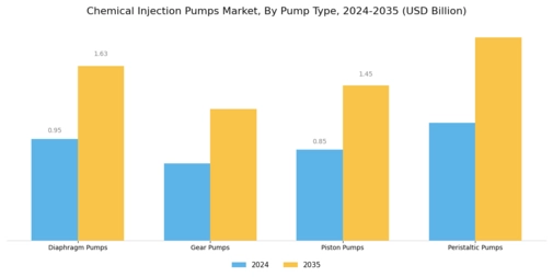 Chemical Injection Pumps Market
 Segment Image 1