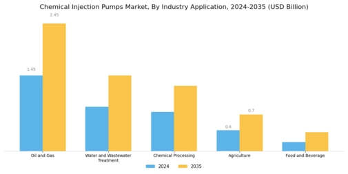 Chemical Injection Pumps Market
 Segment Image 2
