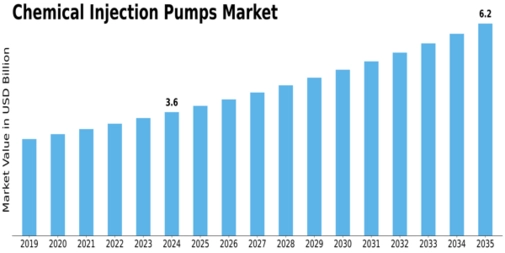 Chemical Injection Pumps Market
 Size