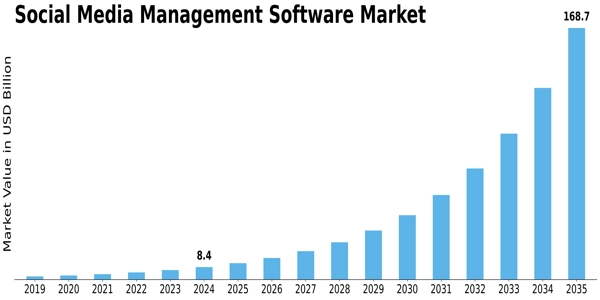 Social Media Management Software Market Size