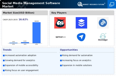 Social Media Management Software Market Infographic