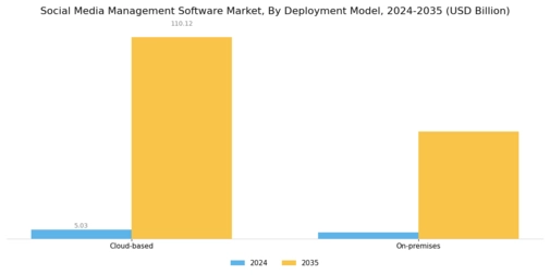 Social Media Management Software Market Segment Image 0