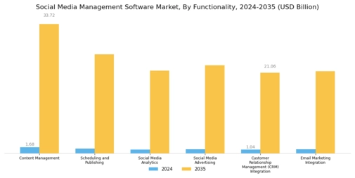 Social Media Management Software Market Segment Image 3