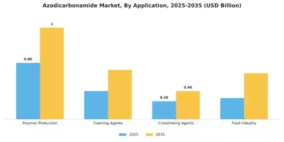 Azodicarbonamide Market Segment Image 0