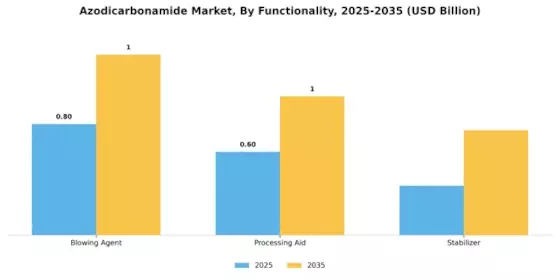 Azodicarbonamide Market Segment Image 3