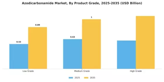 Azodicarbonamide Market Segment Image 4