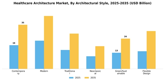 Healthcare Architecture Market
 Segment Image 0