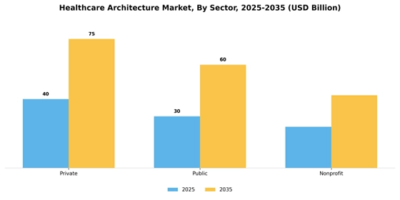 Healthcare Architecture Market
 Segment Image 2