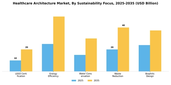 Healthcare Architecture Market
 Segment Image 3