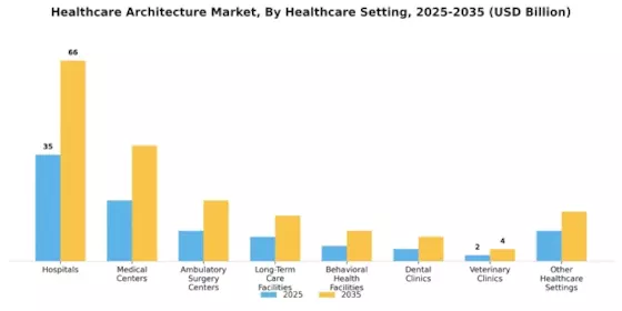 Healthcare Architecture Market
 Segment Image 0