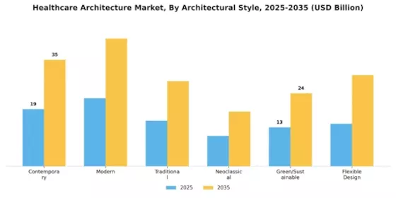 Healthcare Architecture Market
 Segment Image 1