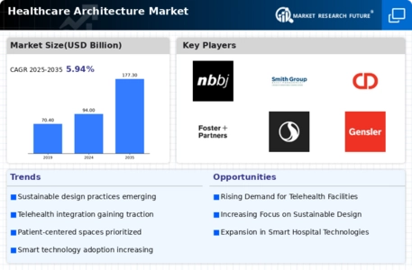 Healthcare Architecture Market
 Infographic