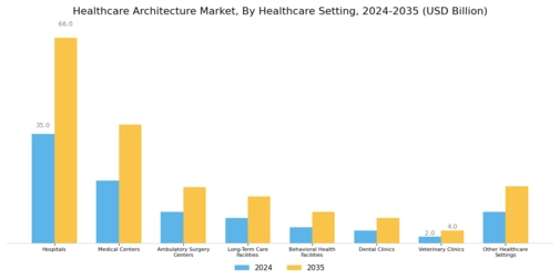 Healthcare Architecture Market
 Segment Image 0