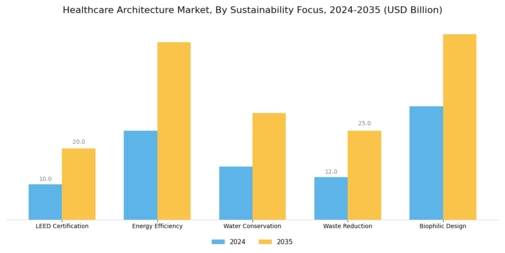 Healthcare Architecture Market
 Segment Image 3