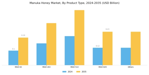 Manuka Honey Market Segment Image 0