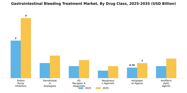 Gastrointestinal Bleeding Treatment Market Segment Image 0
