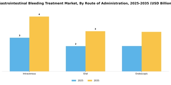 Gastrointestinal Bleeding Treatment Market Segment Image 2