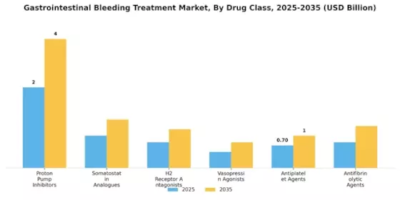 Gastrointestinal Bleeding Treatment Market Segment Image 0
