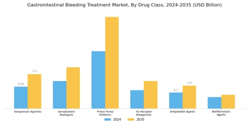 Gastrointestinal Bleeding Treatment Market Segment Image 0