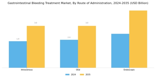 Gastrointestinal Bleeding Treatment Market Segment Image 1