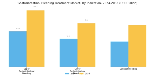 Gastrointestinal Bleeding Treatment Market Segment Image 2