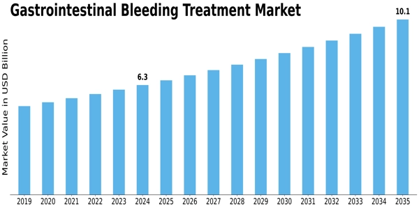 Gastrointestinal Bleeding Treatment Market Size