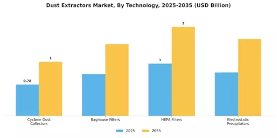 Dust Extractors Market Segment Image 0