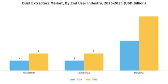 Dust Extractors Market Segment Image 3