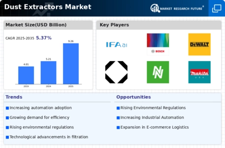 Dust Extractors Market Infographic