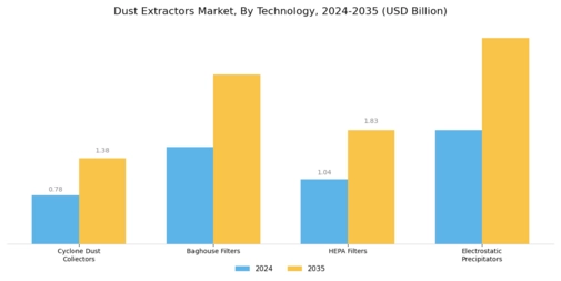 Dust Extractors Market Segment Image 0
