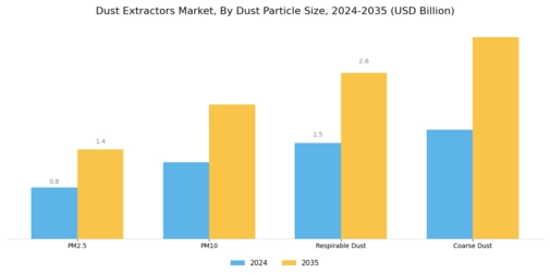 Dust Extractors Market Segment Image 2