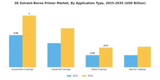 2K Solvent-Borne Primer Market Segment Image 1