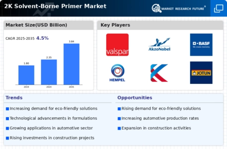 2K Solvent-Borne Primer Market Infographic