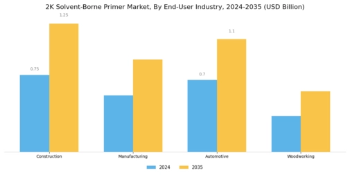 2K Solvent-Borne Primer Market Segment Image 3