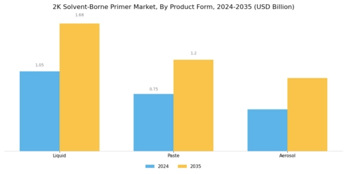 2K Solvent-Borne Primer Market Segment Image 4