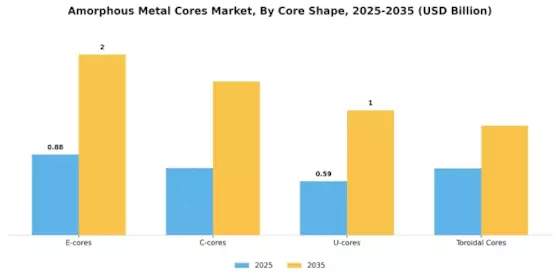 Amorphous Metal Cores Market Segment Image 2