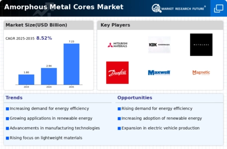 Amorphous Metal Cores Market Infographic