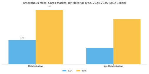 Amorphous Metal Cores Market Segment Image 0