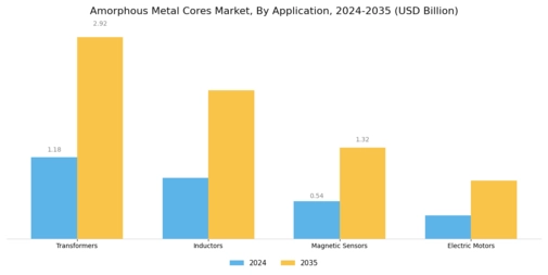 Amorphous Metal Cores Market Segment Image 1
