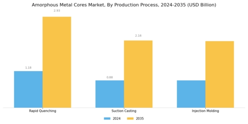 Amorphous Metal Cores Market Segment Image 3