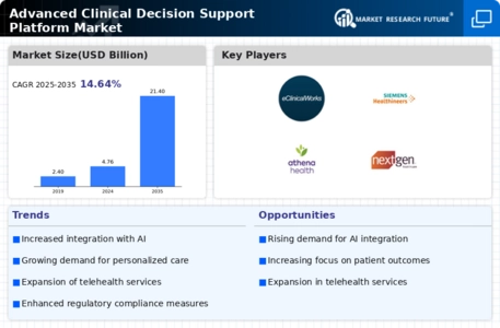 Advanced Clinical Decision Support Platform Market Infographic