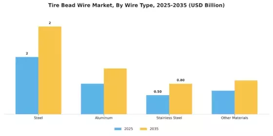 Tyre Bead Wire Market Segment Image 0