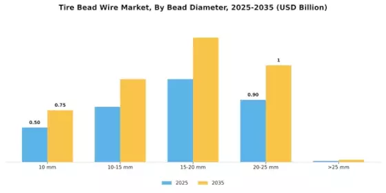 Tyre Bead Wire Market Segment Image 1