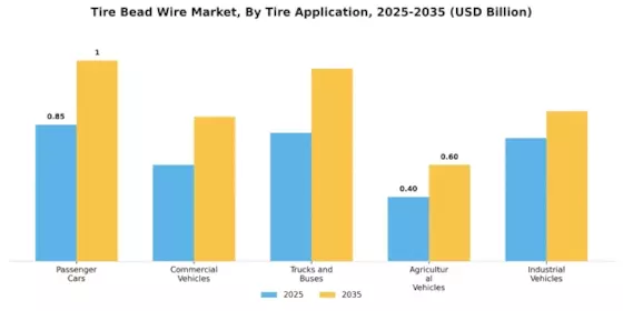 Tyre Bead Wire Market Segment Image 2