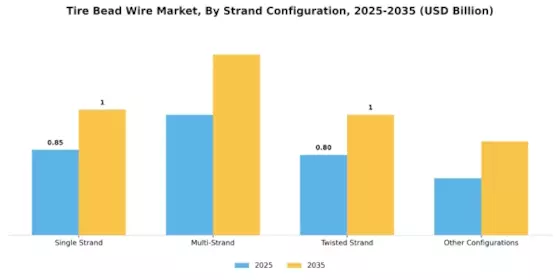 Tyre Bead Wire Market Segment Image 3