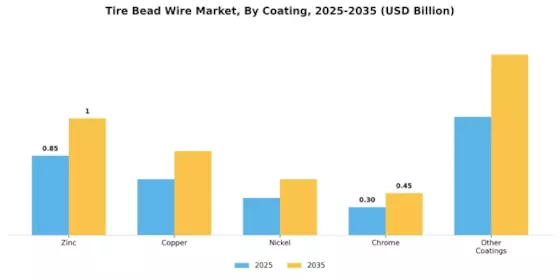 Tyre Bead Wire Market Segment Image 4