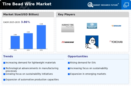 Tyre Bead Wire Market Infographic