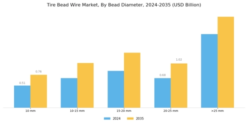 Tyre Bead Wire Market Segment Image 1