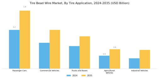 Tyre Bead Wire Market Segment Image 2