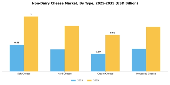 Non-dairy cheese Market Segment Image 0